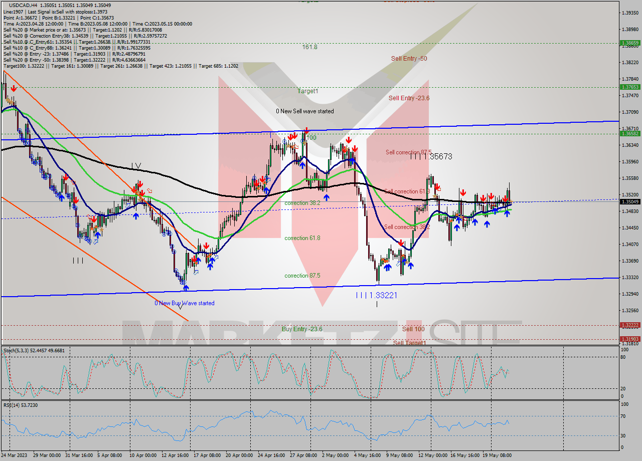 USDCAD MultiTimeframe analysis at date 2023.05.23 16:01