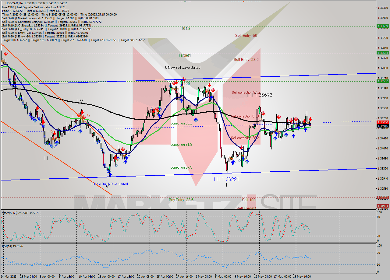 USDCAD MultiTimeframe analysis at date 2023.05.24 00:15