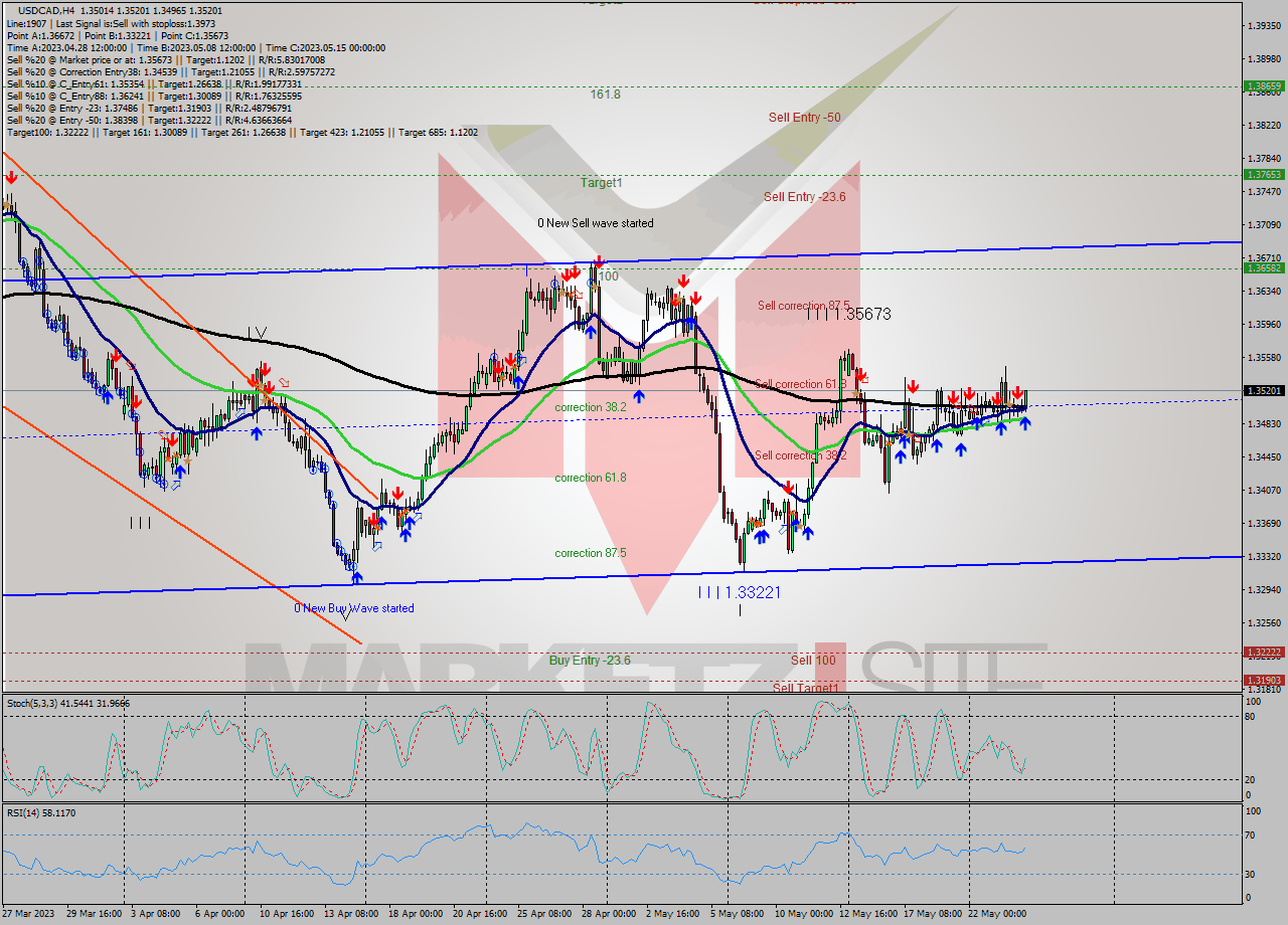 USDCAD MultiTimeframe analysis at date 2023.05.24 09:40