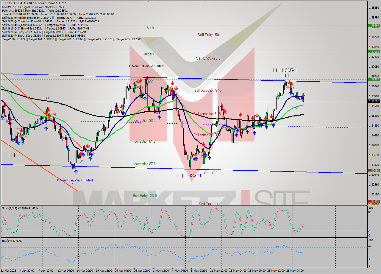 USDCAD MultiTimeframe analysis at date 2023.05.28 18:05