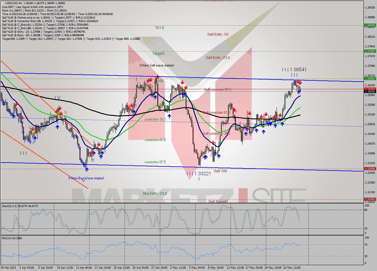 USDCAD MultiTimeframe analysis at date 2023.05.26 23:56