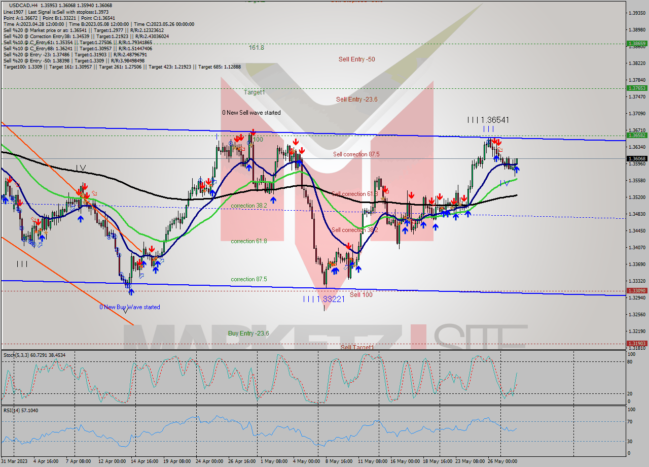 USDCAD MultiTimeframe analysis at date 2023.05.30 09:24