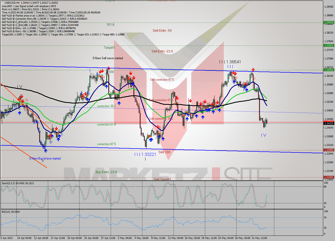 USDCAD MultiTimeframe analysis at date 2023.05.31 17:57