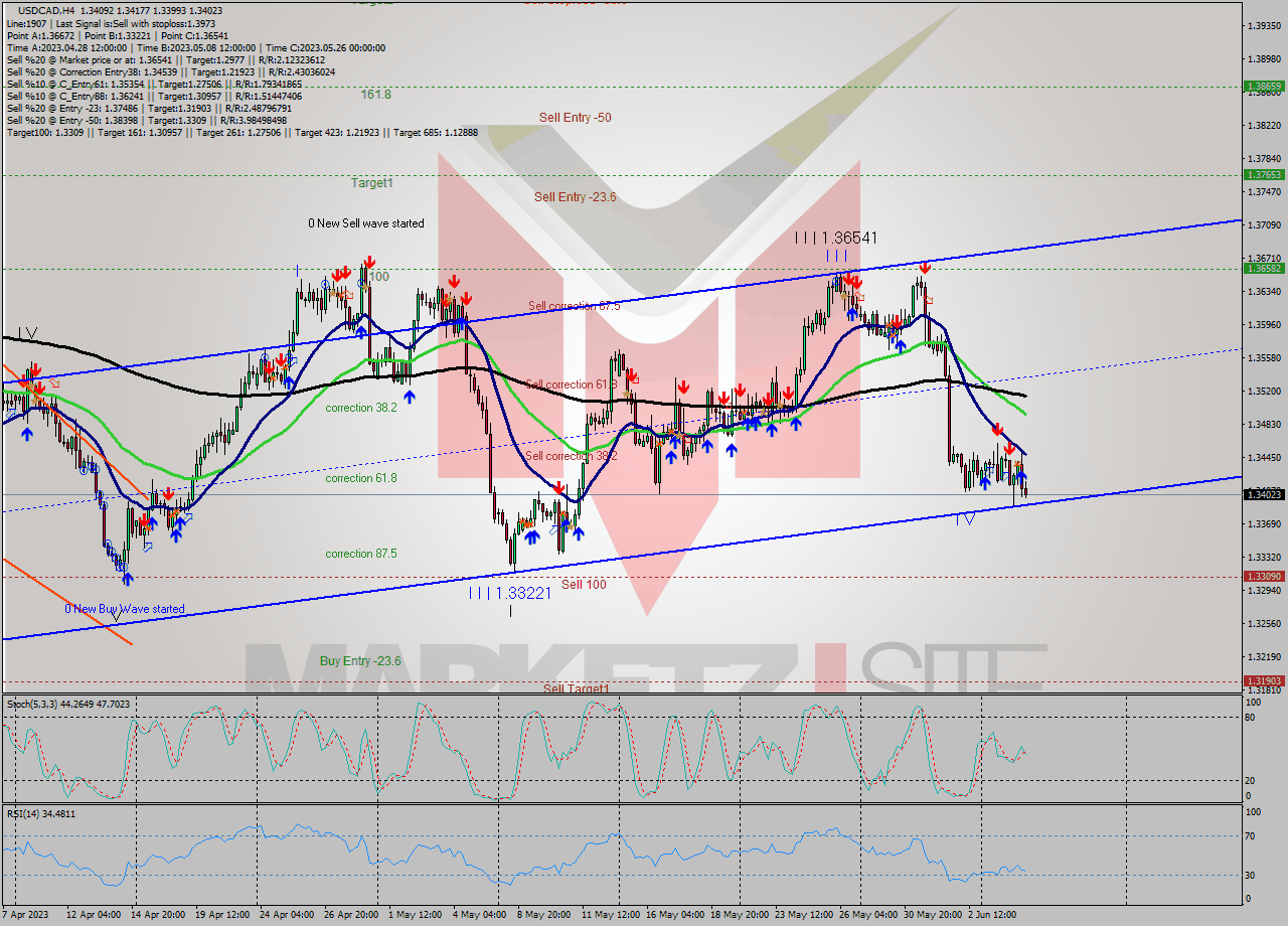 USDCAD MultiTimeframe analysis at date 2023.05.31 21:28