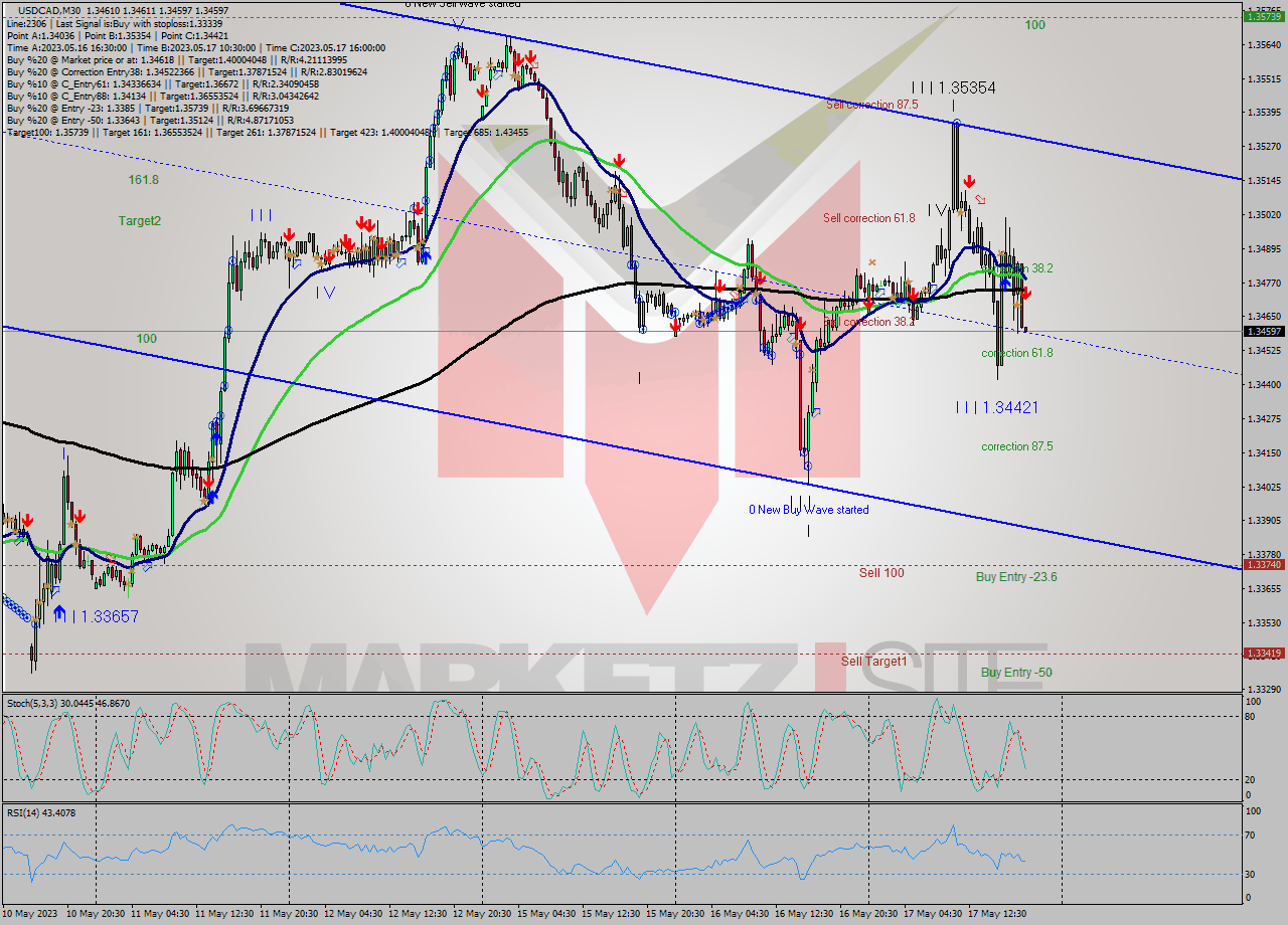 USDCAD M30 Analysis USDCAD M30 Signal