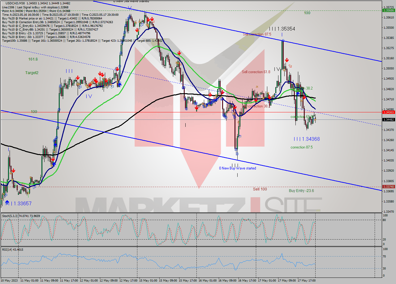 USDCAD M30 Signal