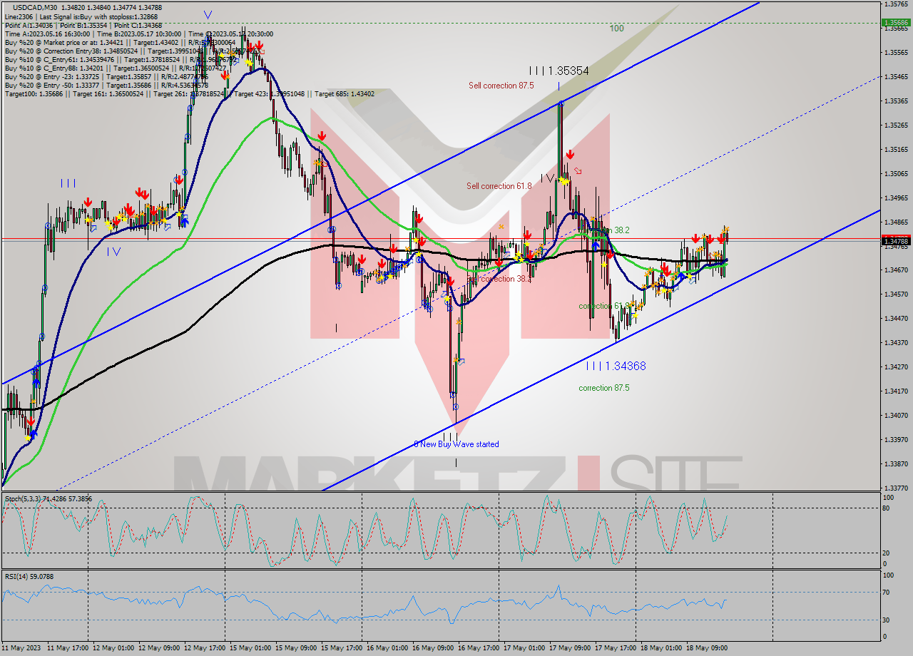 USDCAD M30 Signal