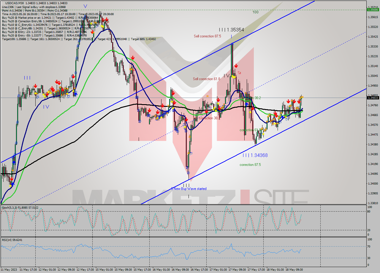 USDCAD M30 Analysis USDCAD M30 Signal
