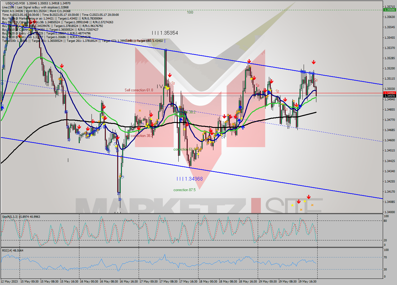USDCAD M30 Analysis USDCAD M30 Signal