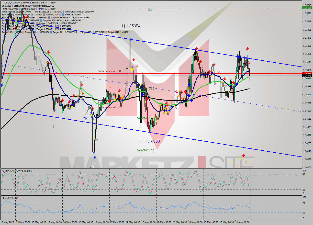 USDCAD M30 Signal