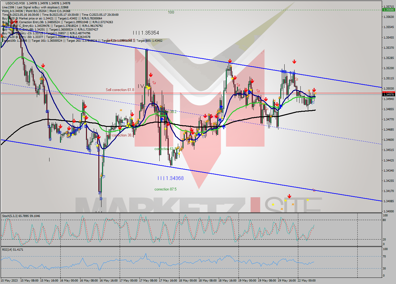 USDCAD M30 Analysis USDCAD M30 Signal