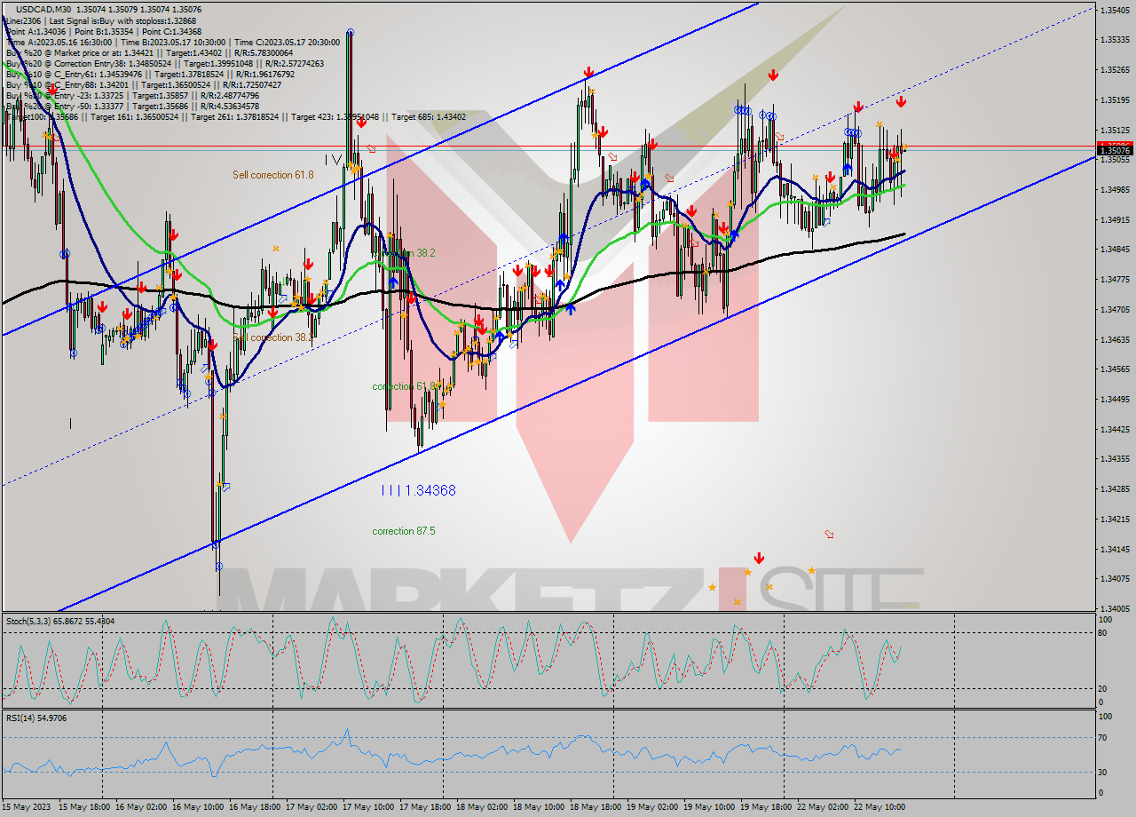 USDCAD M30 Analysis USDCAD M30 Signal