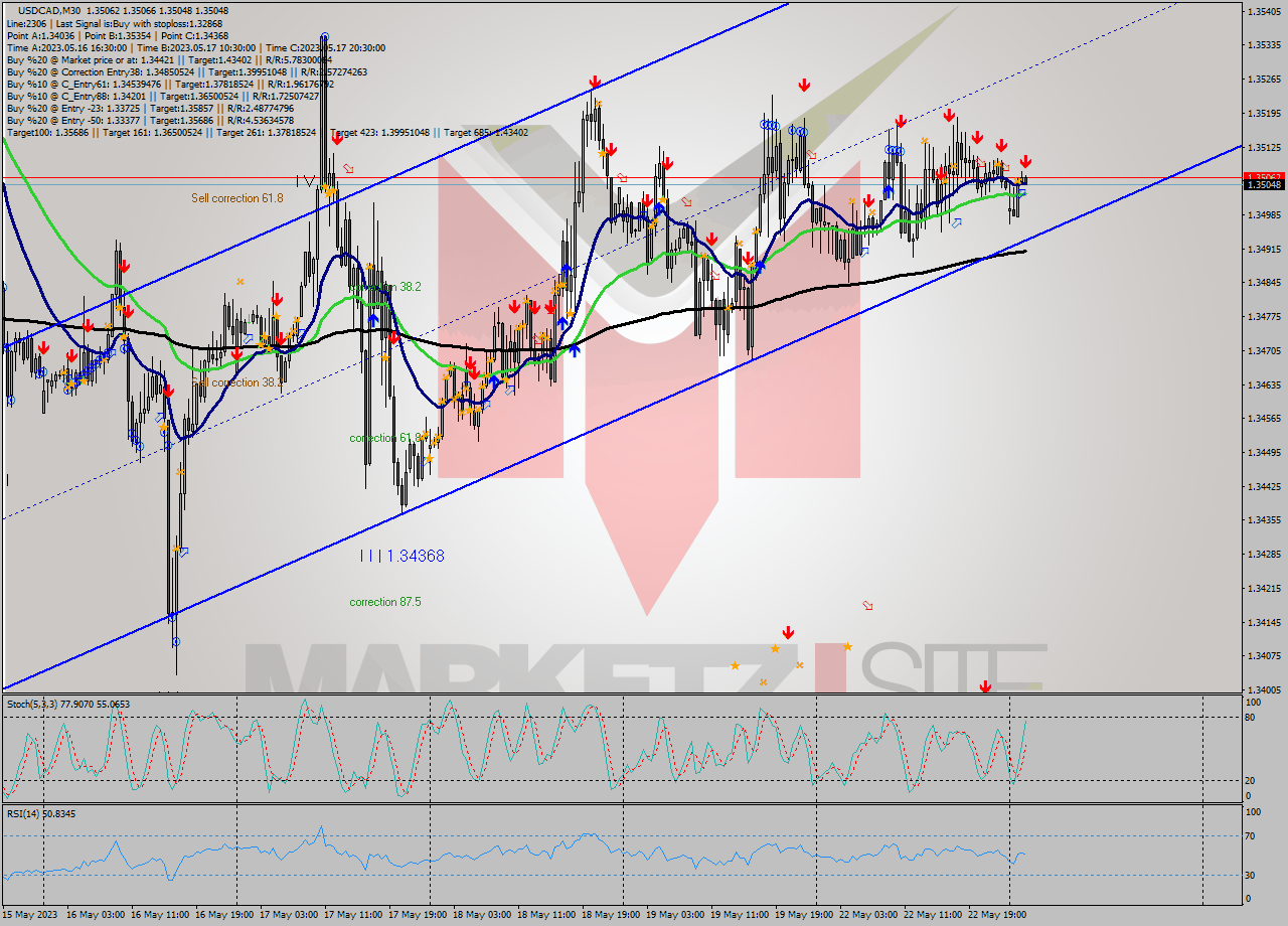 USDCAD M30 Signal