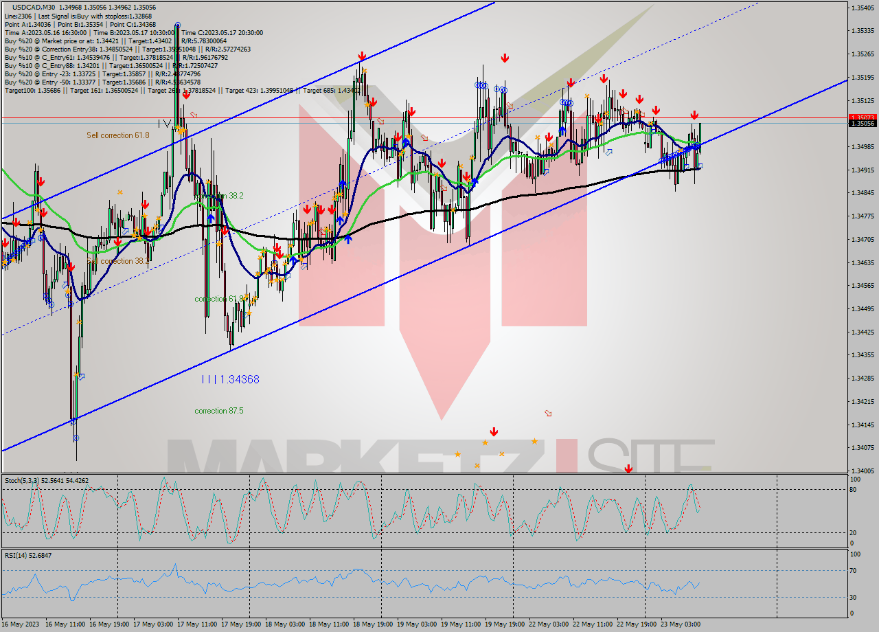 USDCAD M30 Signal