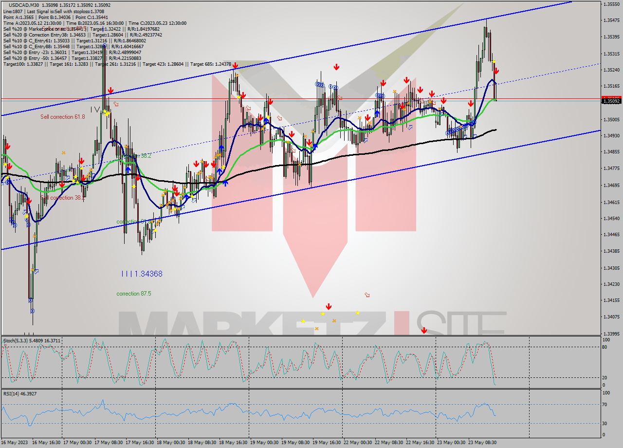 USDCAD M30 Analysis USDCAD M30 Signal