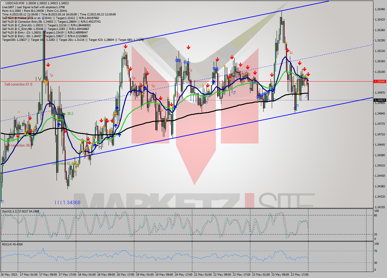 USDCAD M30 Analysis USDCAD M30 Signal