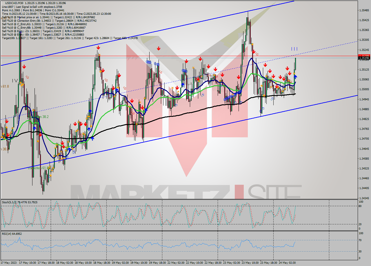 USDCAD M30 Signal