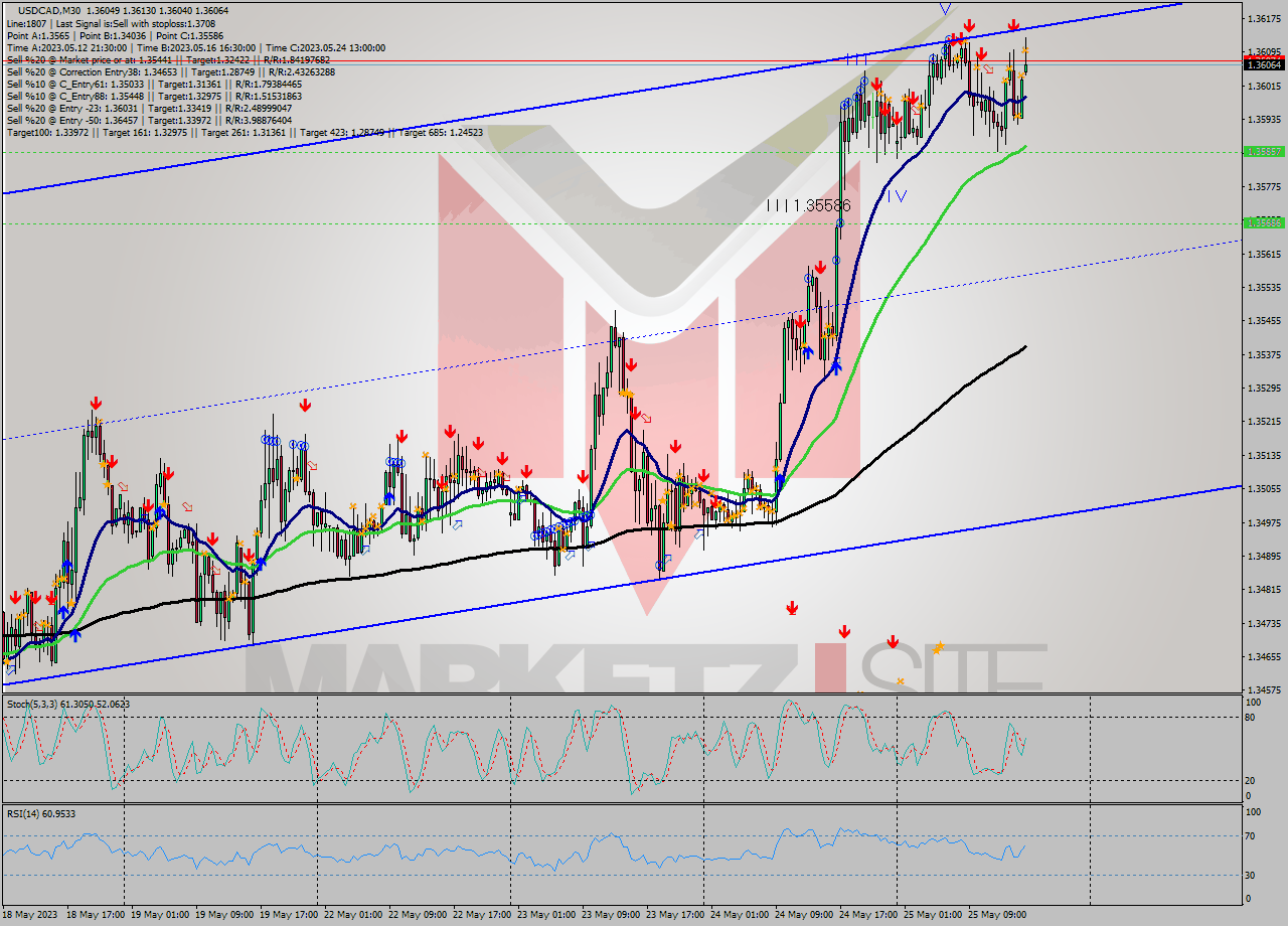 USDCAD M30 Analysis USDCAD M30 Signal