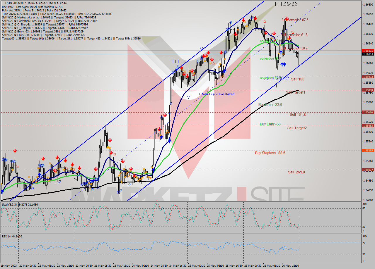 USDCAD M30 Analysis USDCAD M30 Signal