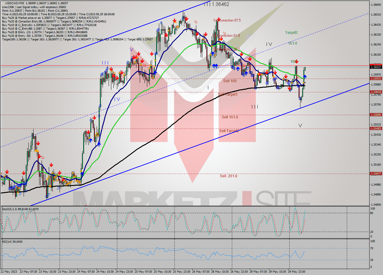 USDCAD M30 Analysis USDCAD M30 Signal