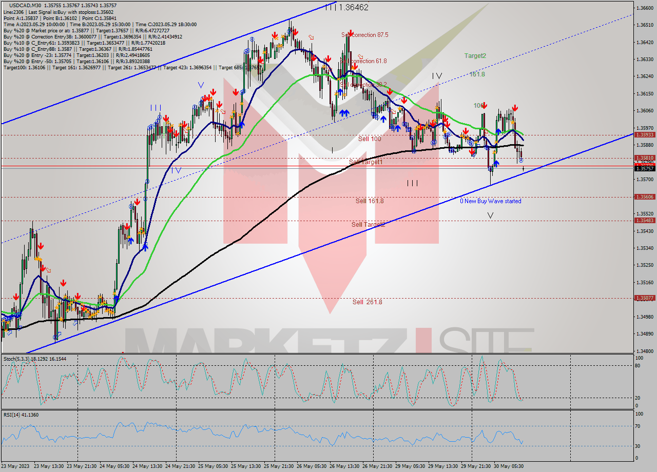 USDCAD M30 Analysis USDCAD M30 Signal