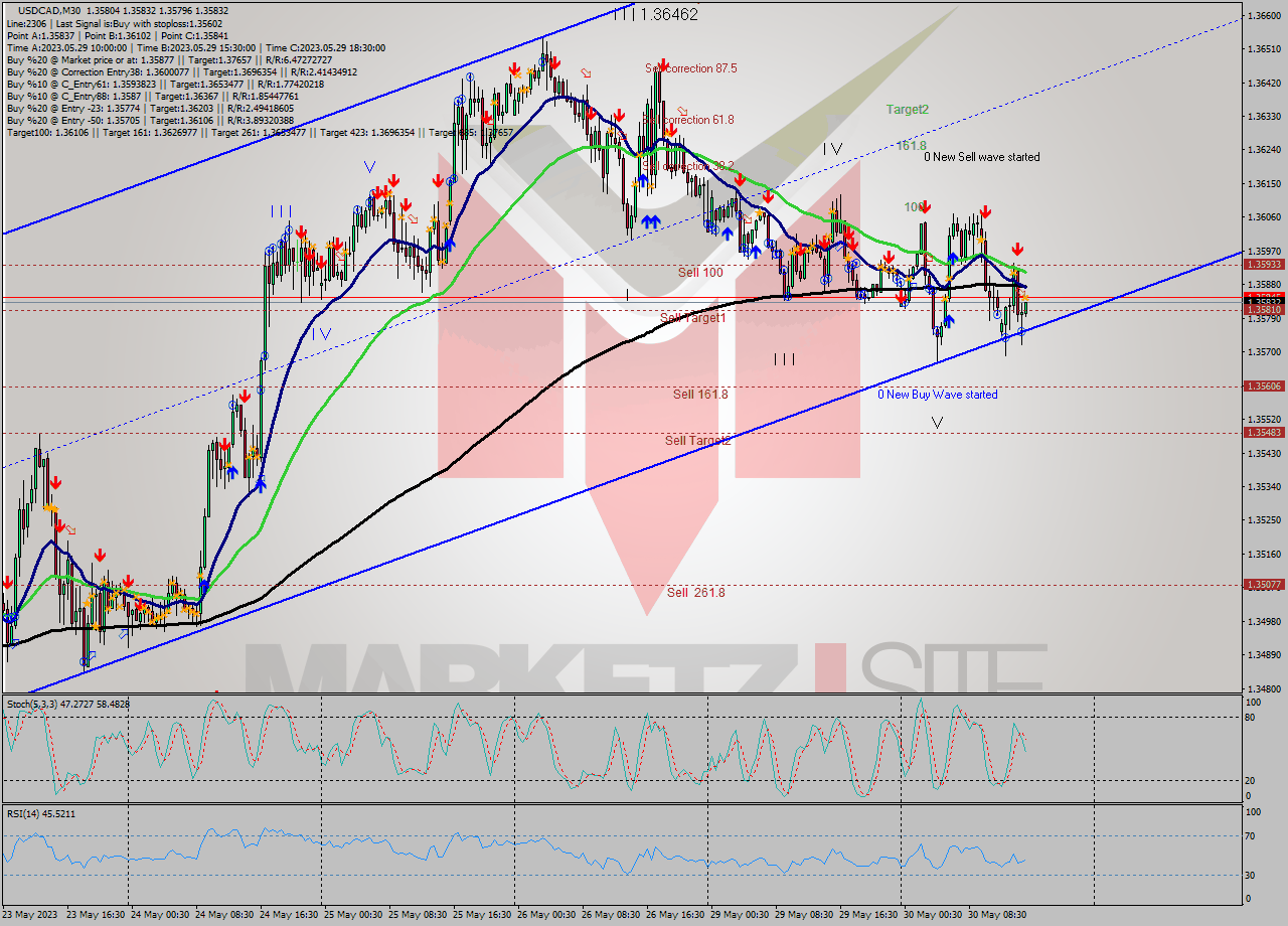 USDCAD M30 Analysis USDCAD M30 Signal