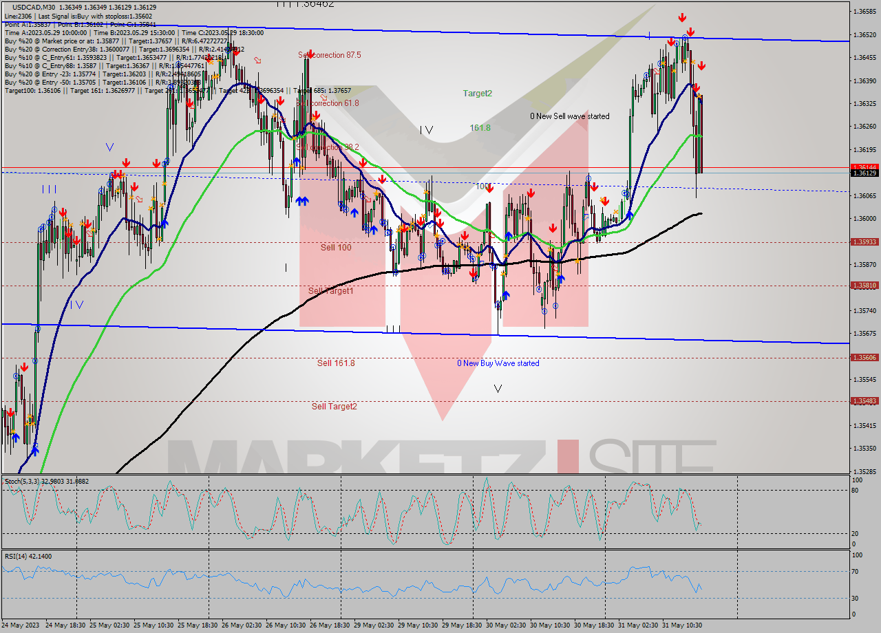 USDCAD M30 Signal