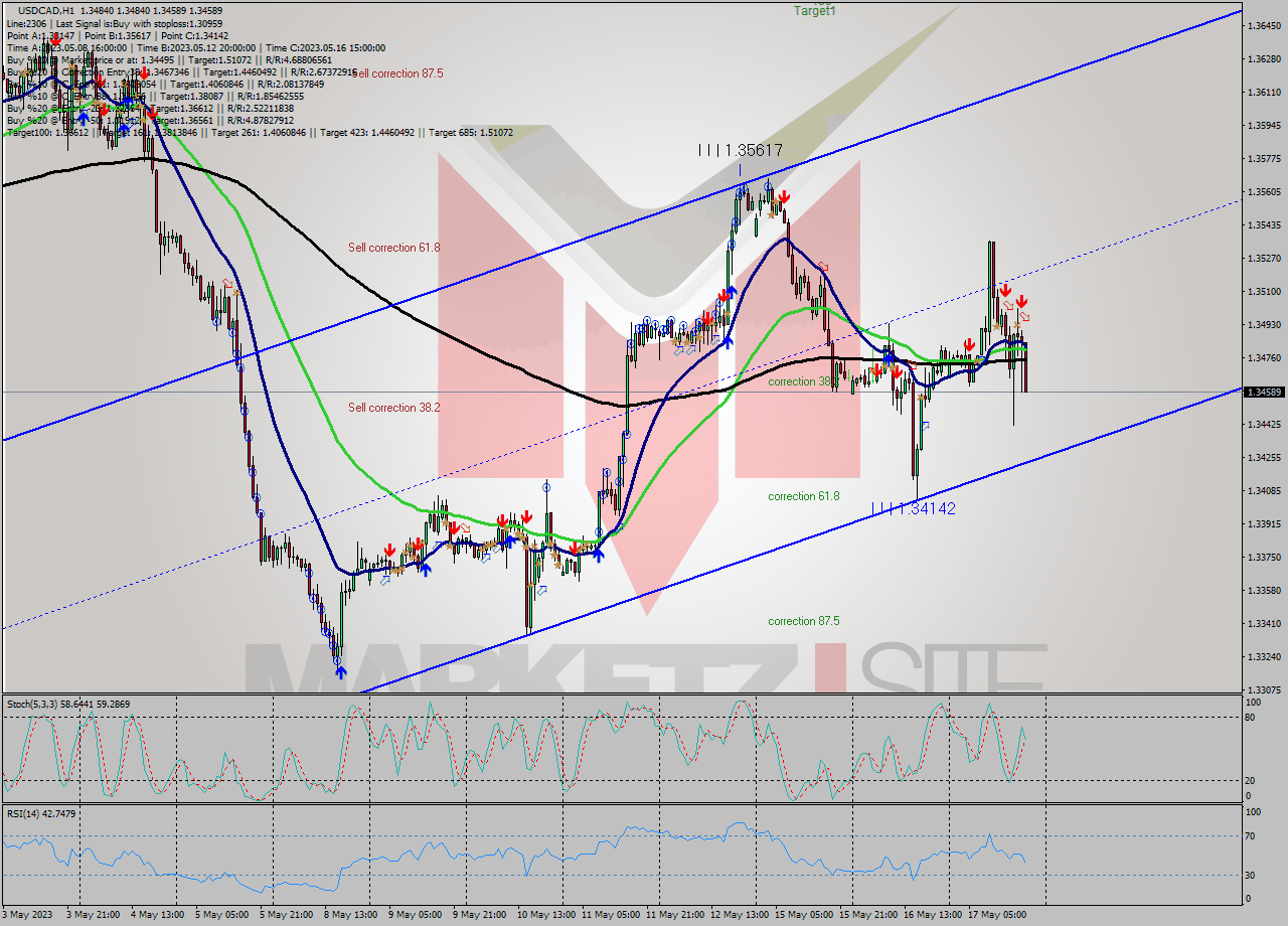 USDCAD H1 Signal