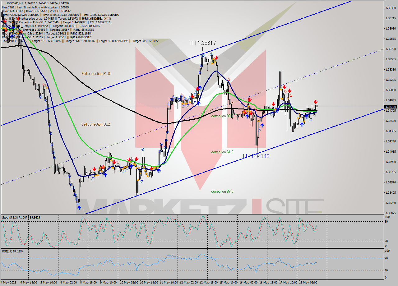 USDCAD H1 Signal