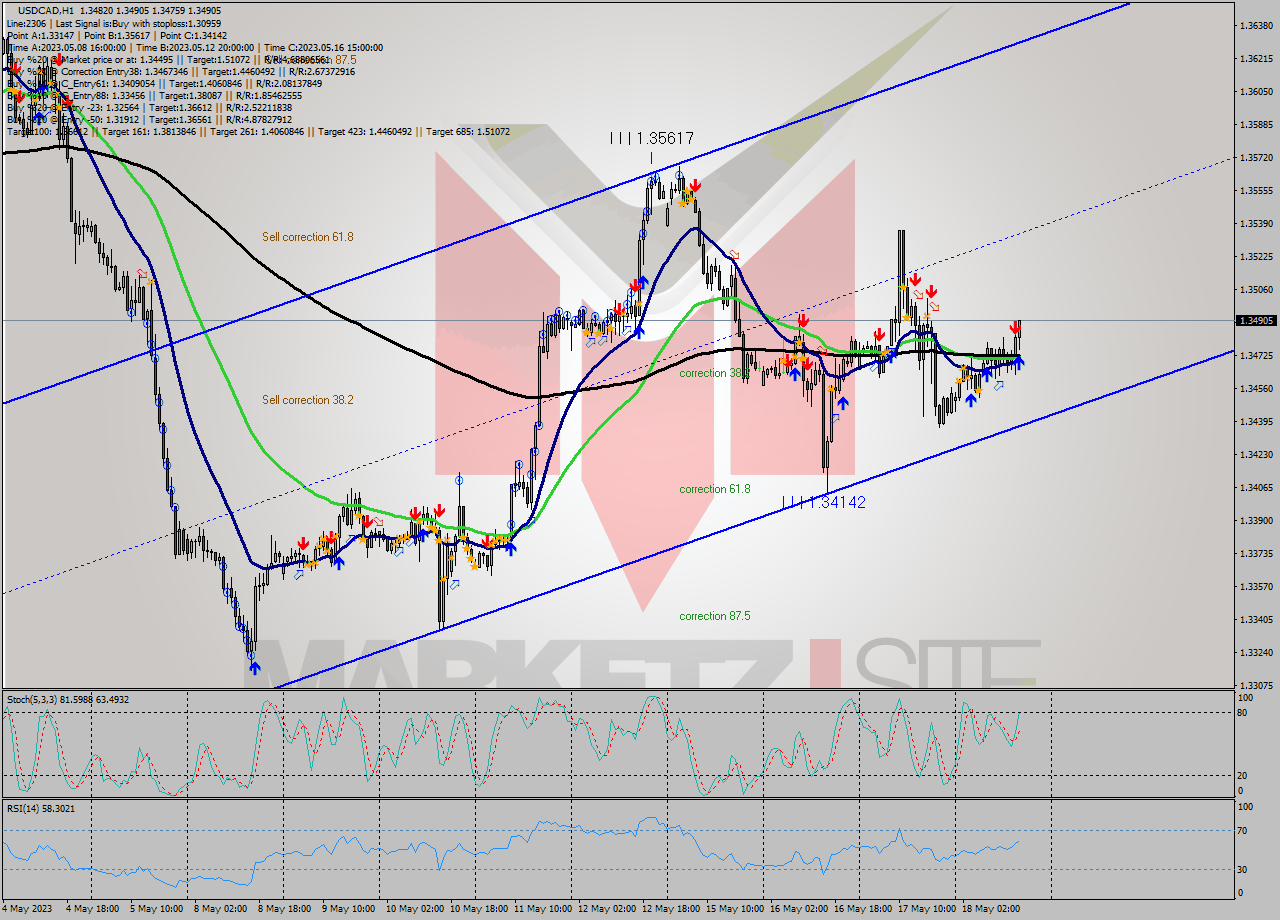 USDCAD H1 Analysis USDCAD H1 Signal