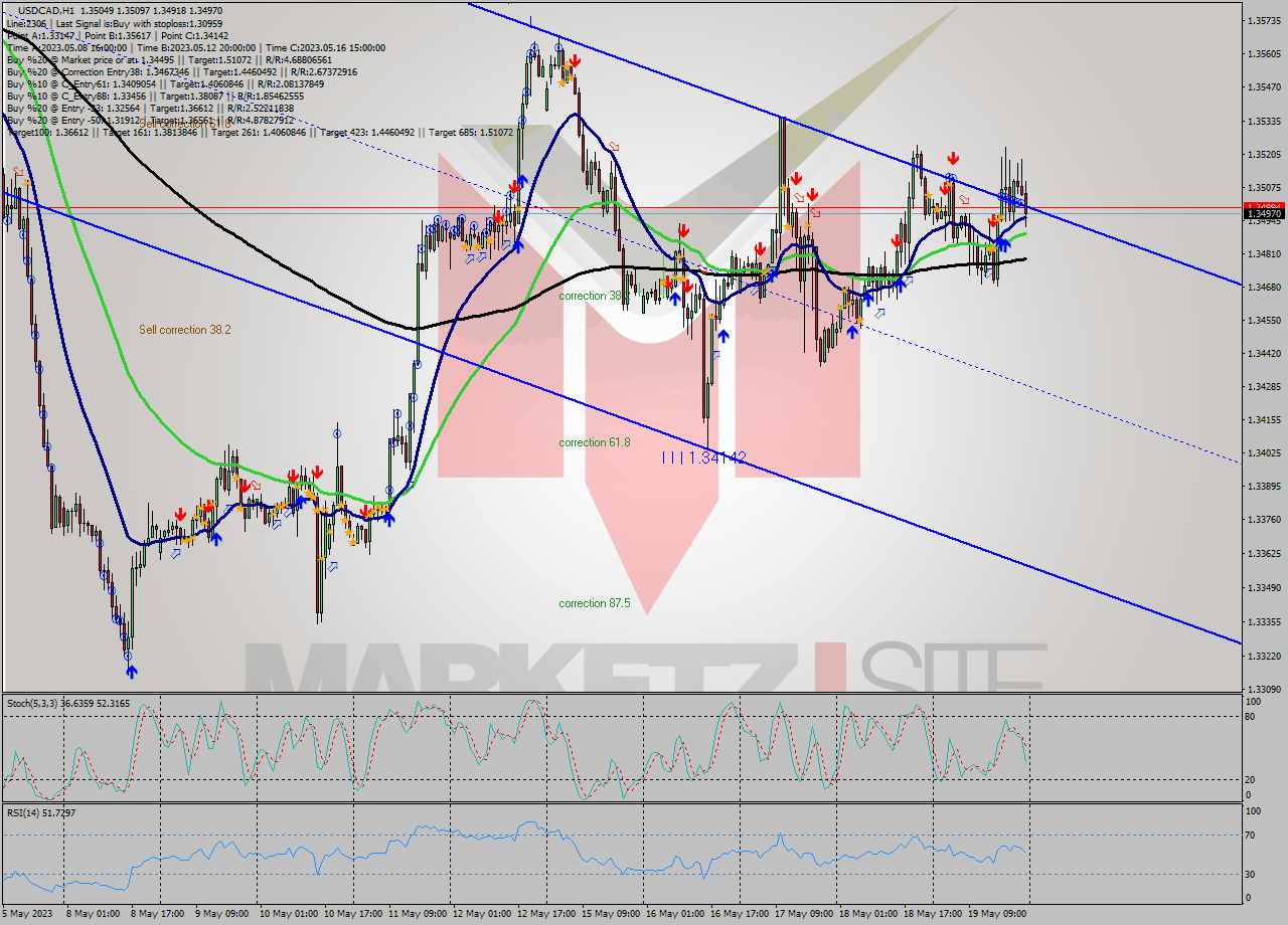 USDCAD H1 Analysis USDCAD H1 Signal