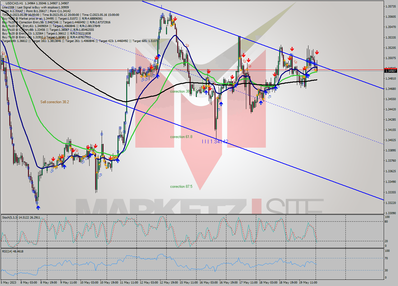 USDCAD H1 Signal