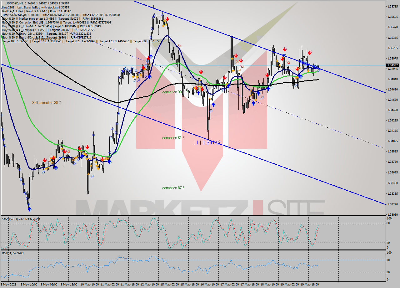 USDCAD H1 Analysis USDCAD H1 Signal