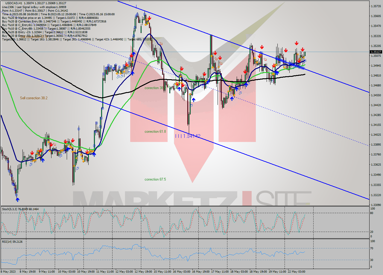 USDCAD H1 Analysis USDCAD H1 Signal