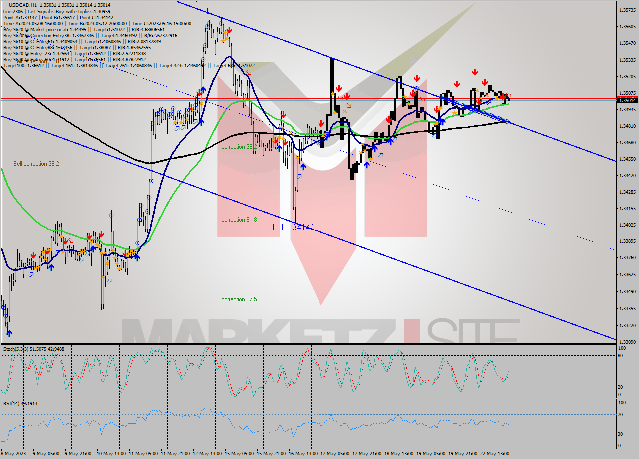 USDCAD H1 Signal