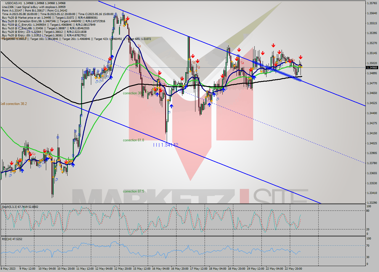 USDCAD H1 Signal