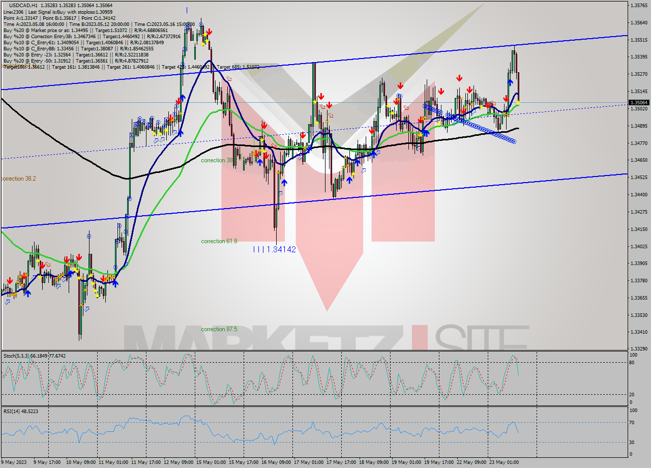USDCAD H1 Analysis USDCAD H1 Signal