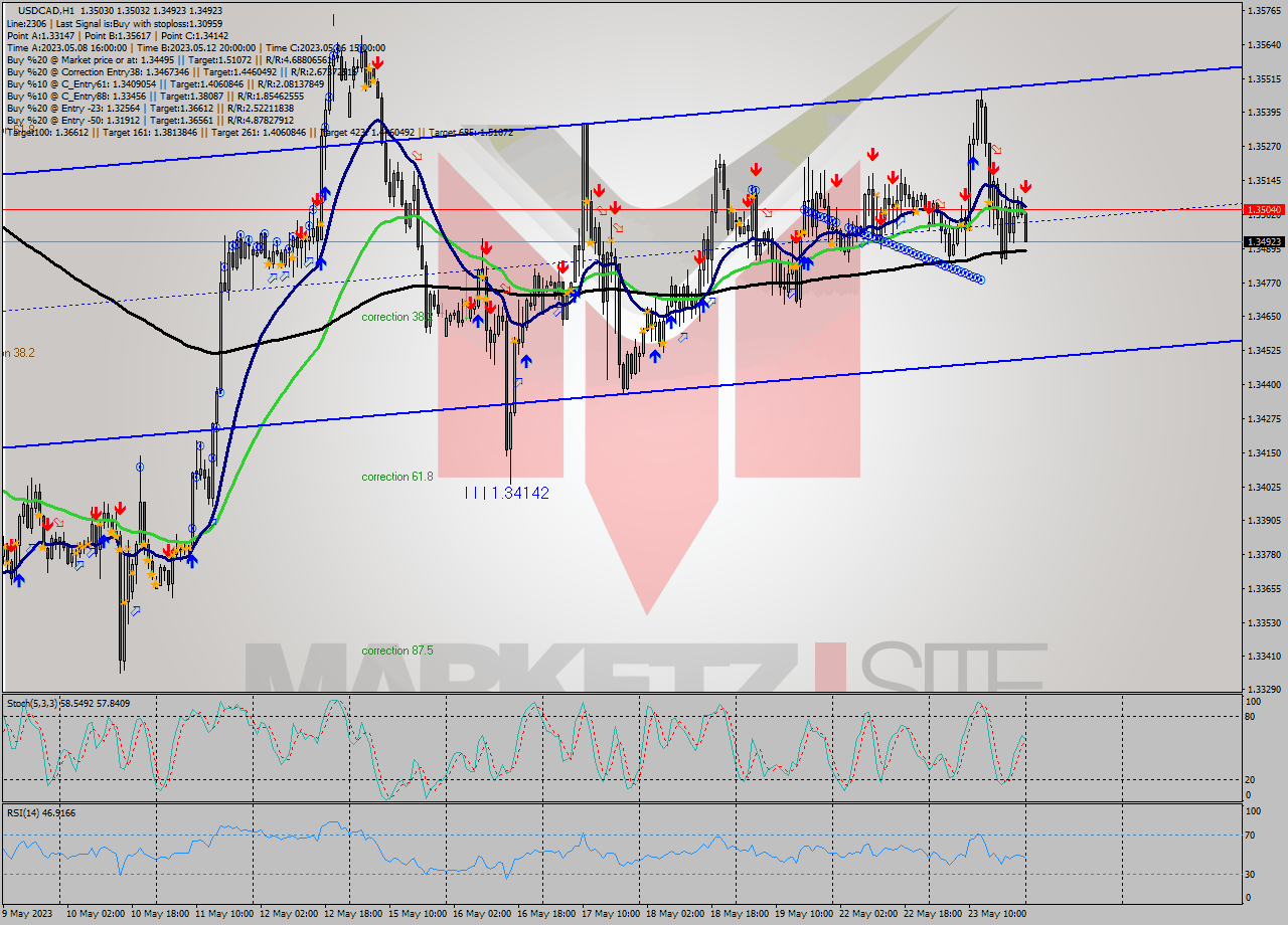 USDCAD H1 Analysis USDCAD H1 Signal