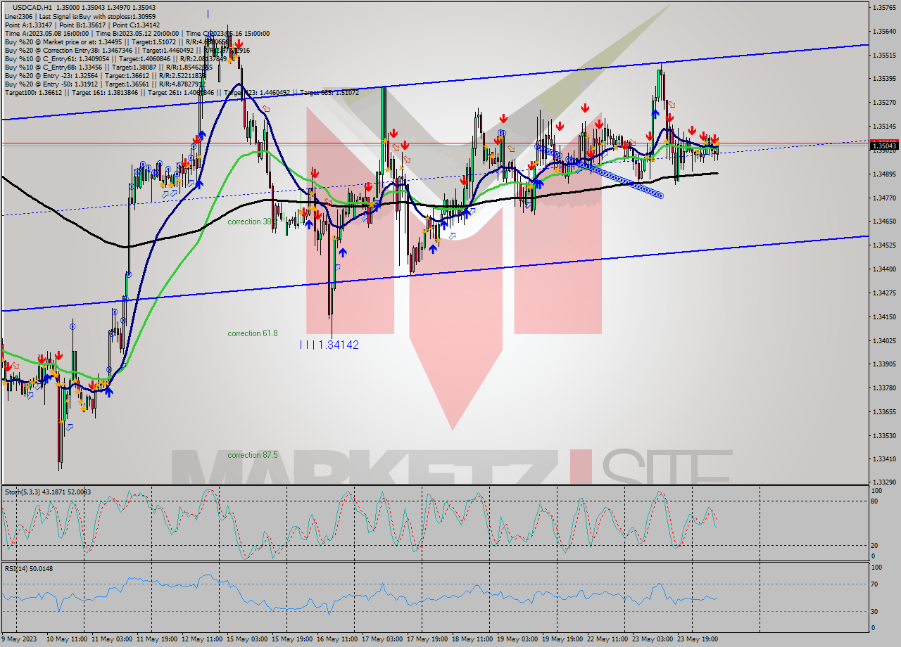USDCAD H1 Signal