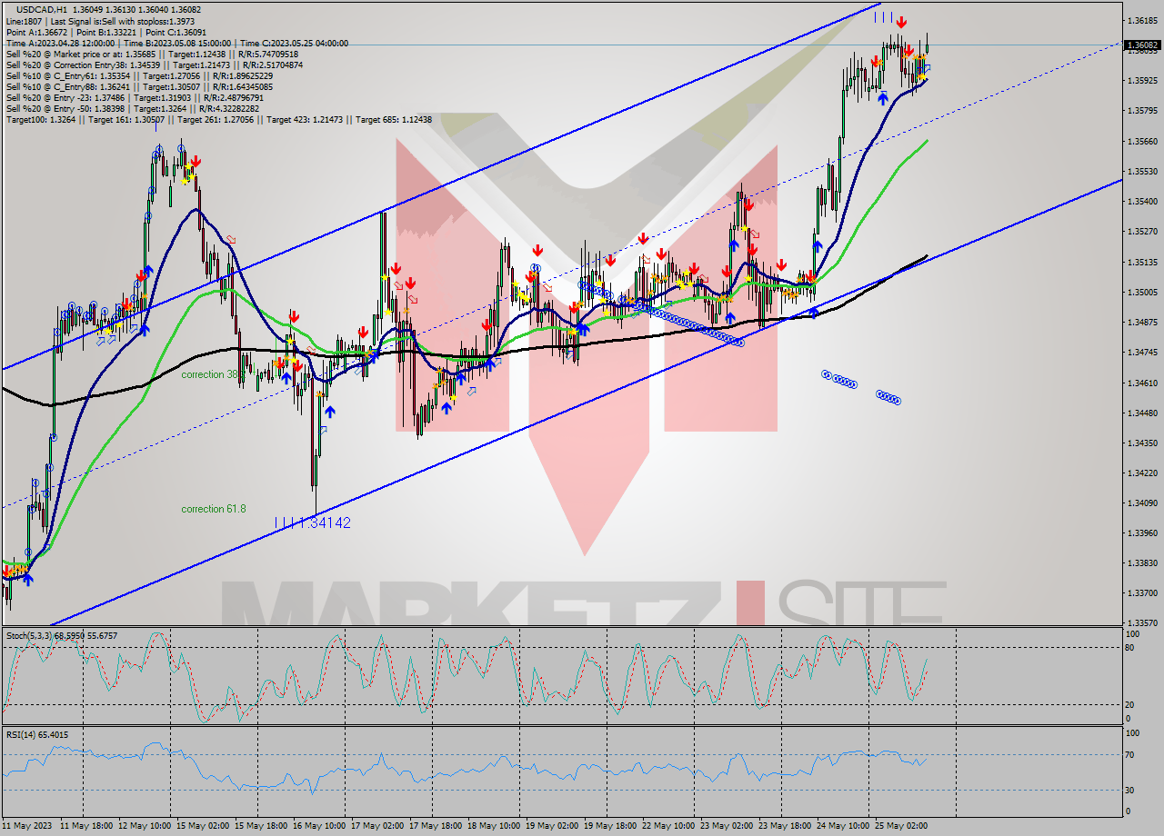USDCAD H1 Analysis USDCAD H1 Signal