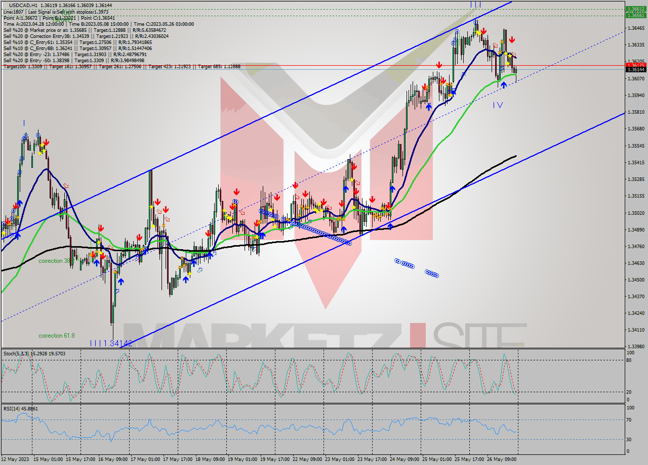 USDCAD H1 Signal