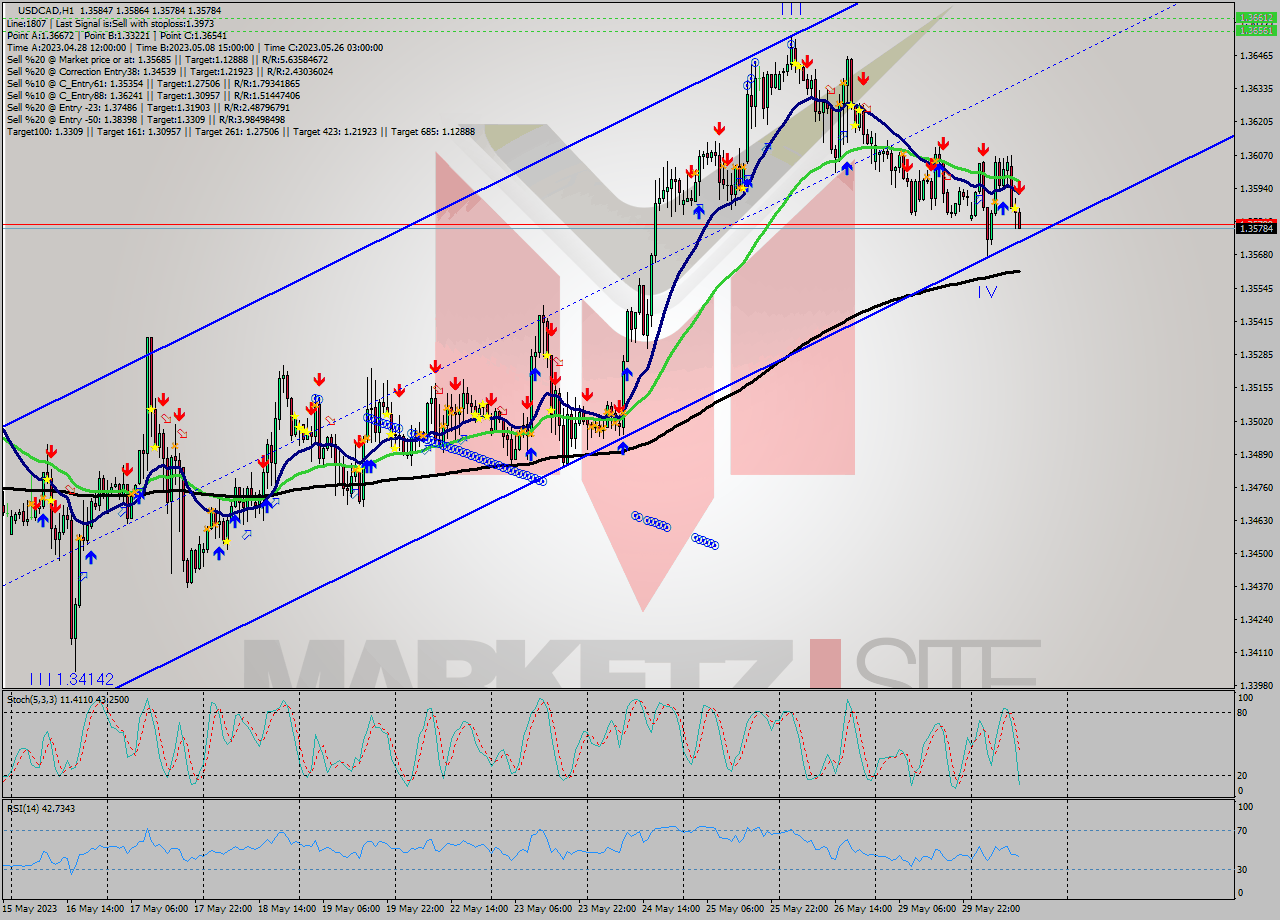 USDCAD H1 Analysis USDCAD H1 Signal