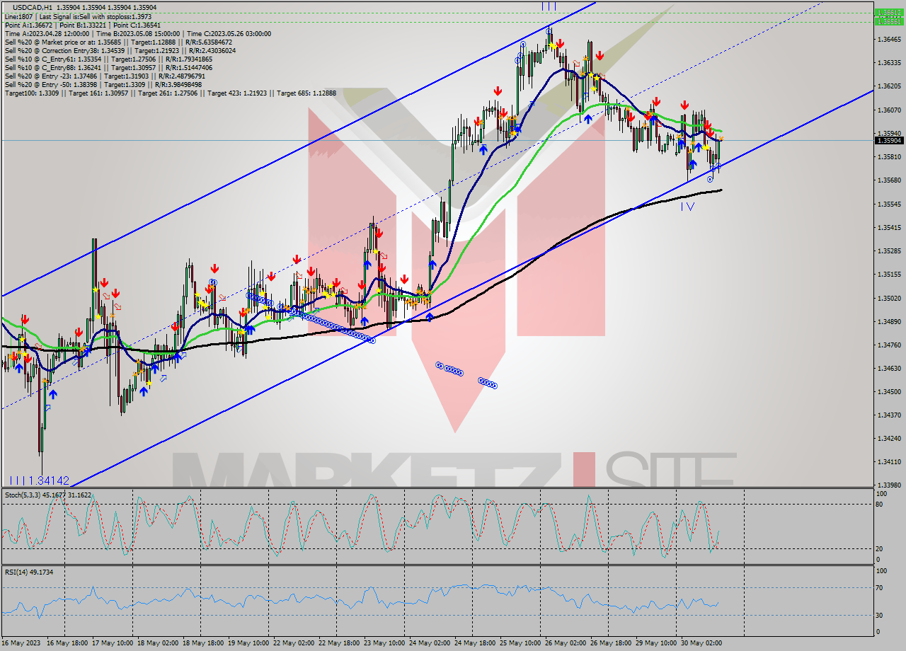USDCAD H1 Analysis USDCAD H1 Signal