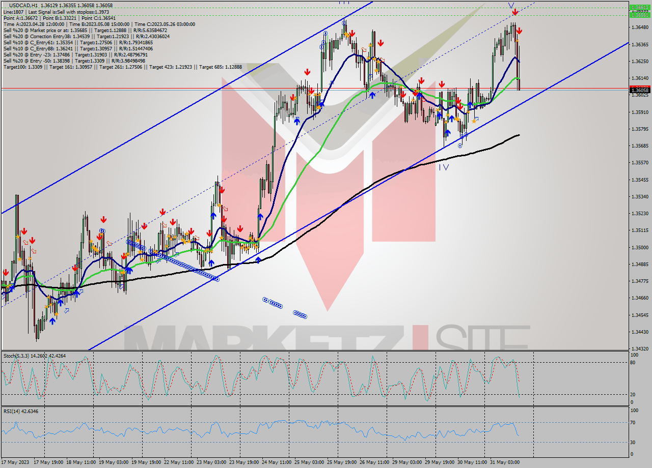 USDCAD H1 Signal