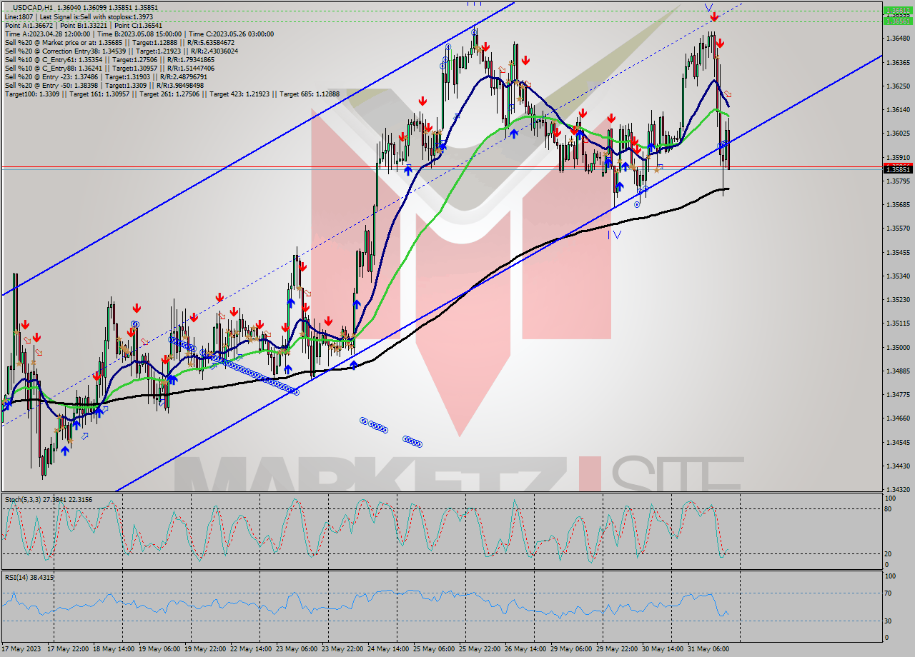 USDCAD H1 Signal