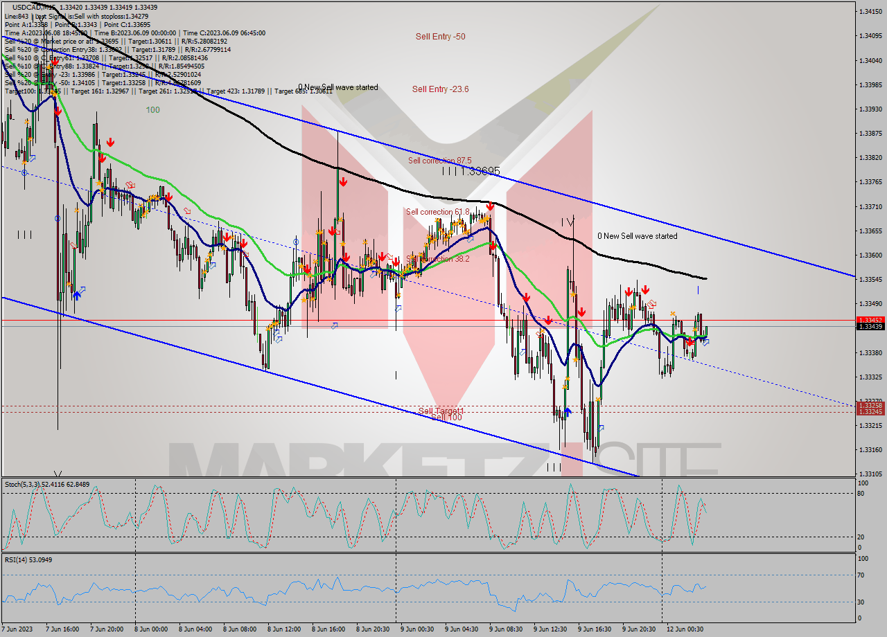 USDCAD M15 Analysis USDCAD M15 Signal