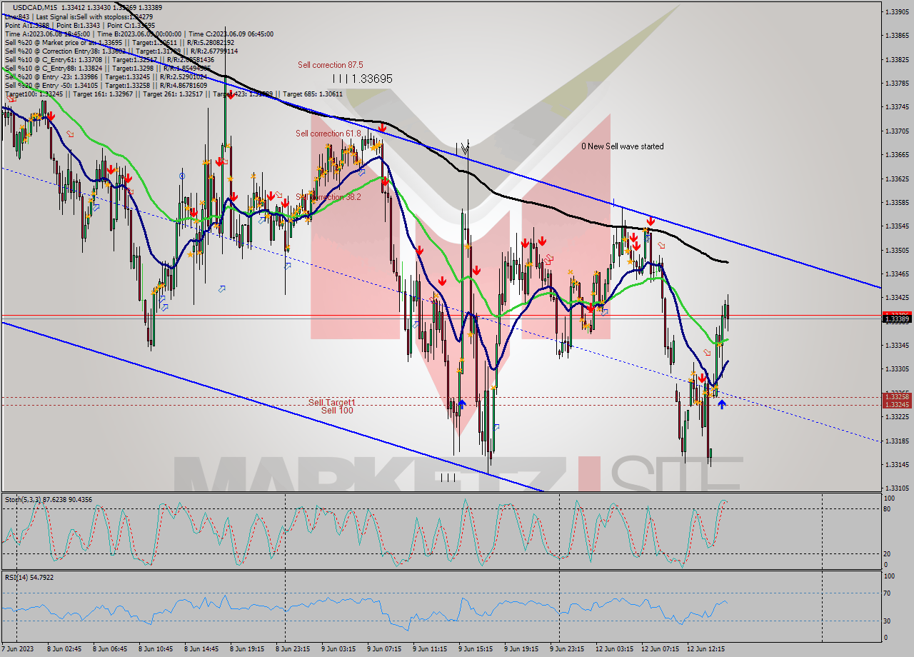 USDCAD M15 Signal