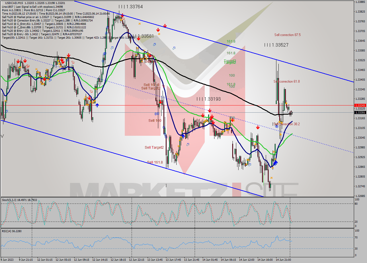 USDCAD M15 Signal