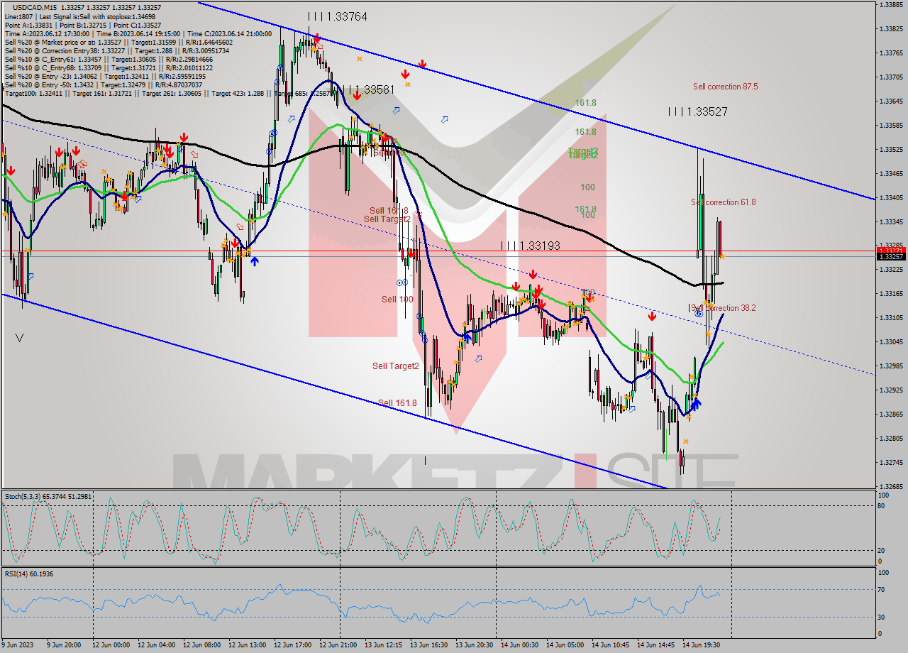 USDCAD M15 Signal