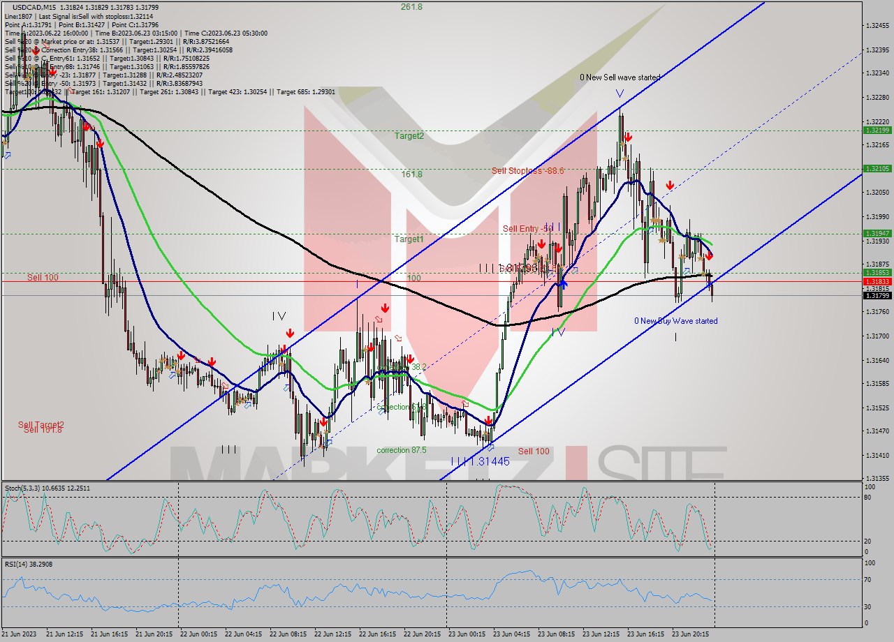 USDCAD M15 Signal